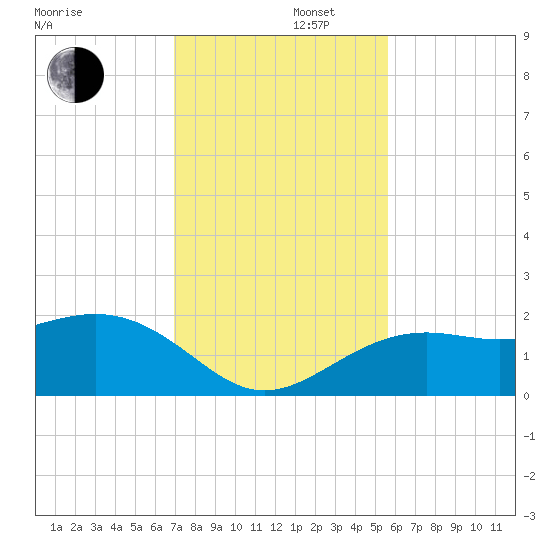 Anna Maria tide chart for Friday, November 22, 2024