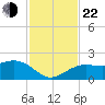 Anna Maria tide chart for Friday, November 22, 2024