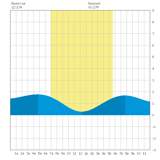 Anna Maria tide chart for Saturday, November 23, 2024