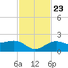 Anna Maria tide chart for Saturday, November 23, 2024