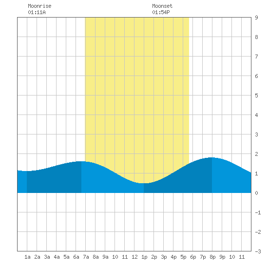 Anna Maria tide chart for Sunday, November 24, 2024