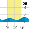 Anna Maria tide chart for Monday, November 25, 2024