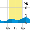 Anna Maria tide chart for Tuesday, November 26, 2024