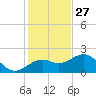 Anna Maria tide chart for Wednesday, November 27, 2024