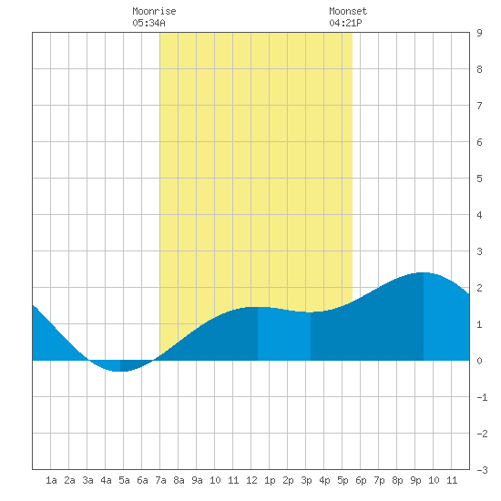 Anna Maria tide chart for Friday, November 29, 2024
