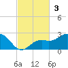 Anna Maria tide chart for Sunday, November 3, 2024