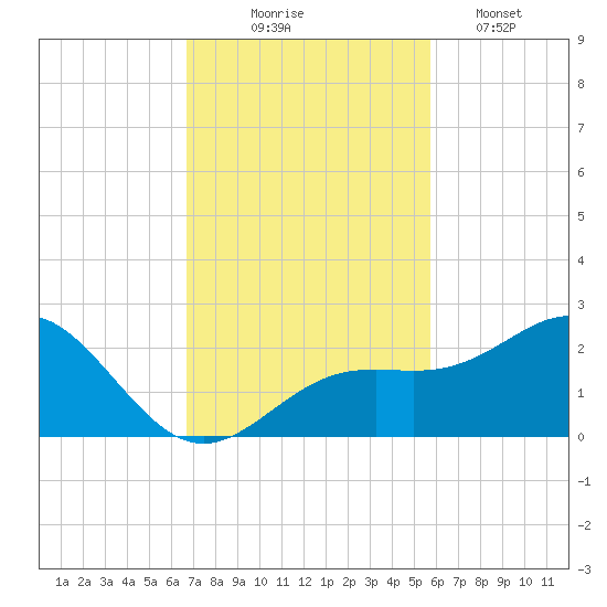 Anna Maria tide chart for Monday, November 4, 2024