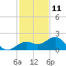 Anna Maria tide chart for Wednesday, December 11, 2024