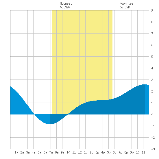 Anna Maria tide chart for Monday, December 16, 2024