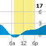 Anna Maria tide chart for Tuesday, December 17, 2024