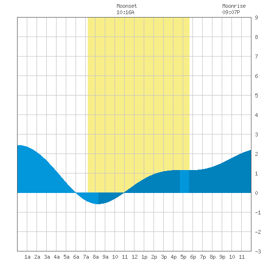 Anna Maria tide chart for Wednesday, December 18, 2024