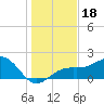 Anna Maria tide chart for Wednesday, December 18, 2024