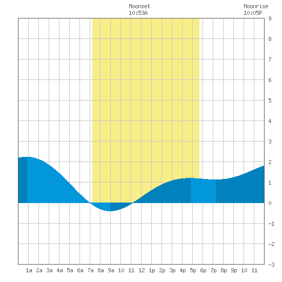 Anna Maria tide chart for Thursday, December 19, 2024