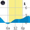 Anna Maria tide chart for Sunday, December 1, 2024