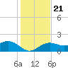 Anna Maria tide chart for Saturday, December 21, 2024