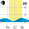 Anna Maria tide chart for Sunday, December 22, 2024