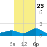 Anna Maria tide chart for Monday, December 23, 2024