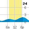 Anna Maria tide chart for Tuesday, December 24, 2024