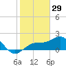 Anna Maria tide chart for Sunday, December 29, 2024