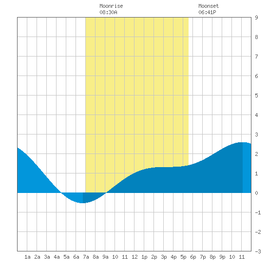 Anna Maria tide chart for Monday, December 2, 2024