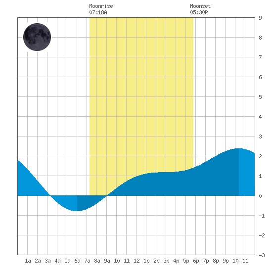 Anna Maria tide chart for Monday, December 30, 2024