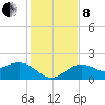 Anna Maria tide chart for Sunday, December 8, 2024