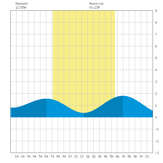 Anna Maria tide chart for Monday, December 9, 2024