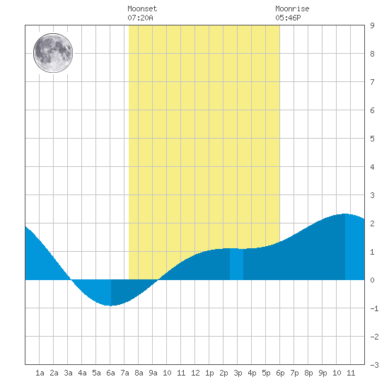 Anna Maria tide chart for Monday, January 13, 2025