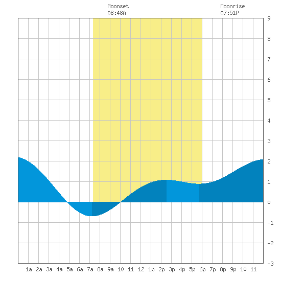 Anna Maria tide chart for Wednesday, January 15, 2025