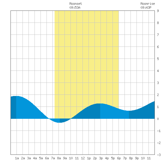Anna Maria tide chart for Friday, January 17, 2025