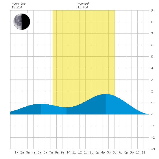 Anna Maria tide chart for Tuesday, January 21, 2025