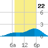 Anna Maria tide chart for Wednesday, January 22, 2025