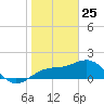Anna Maria tide chart for Saturday, January 25, 2025