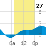 Anna Maria tide chart for Monday, January 27, 2025