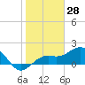 Anna Maria tide chart for Tuesday, January 28, 2025