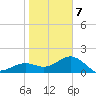 Anna Maria tide chart for Tuesday, January 7, 2025