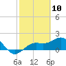 Anna Maria tide chart for Monday, February 10, 2025