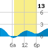 Anna Maria tide chart for Thursday, February 13, 2025