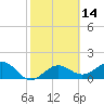 Anna Maria tide chart for Friday, February 14, 2025