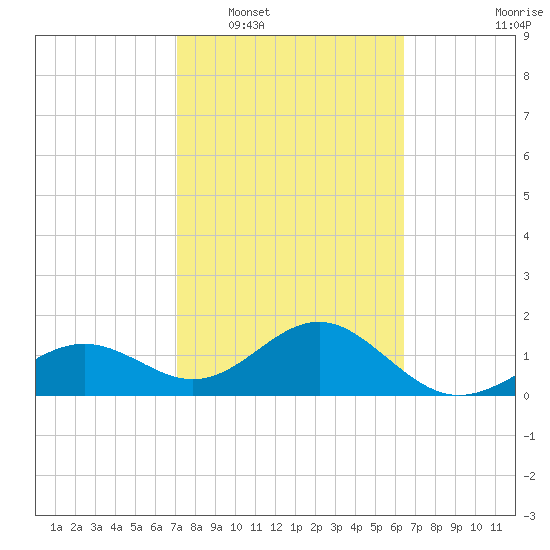 Anna Maria tide chart for Monday, February 17, 2025