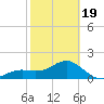 Anna Maria tide chart for Wednesday, February 19, 2025