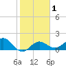 Anna Maria tide chart for Saturday, February 1, 2025