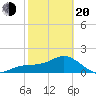 Anna Maria tide chart for Thursday, February 20, 2025