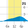 Anna Maria tide chart for Friday, February 21, 2025
