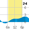 Anna Maria tide chart for Monday, February 24, 2025
