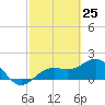 Anna Maria tide chart for Tuesday, February 25, 2025
