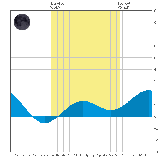 Anna Maria tide chart for Thursday, February 27, 2025