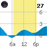 Anna Maria tide chart for Thursday, February 27, 2025