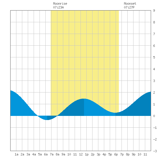 Anna Maria tide chart for Friday, February 28, 2025