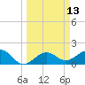 Anna Maria tide chart for Thursday, March 13, 2025